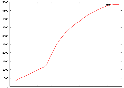 graph of Eldred signatories over time, going from 300 to 5000