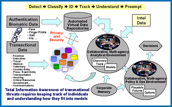 Hilarious diagram of of the Total Information Awareness process (Detect, Classify, ID, Track, Understand, Prempt) using lots of funny clip art photos and arrows.