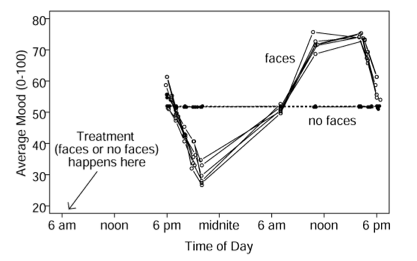 Graph of mood over the course of 48 hours based on whether faces were seen or not.